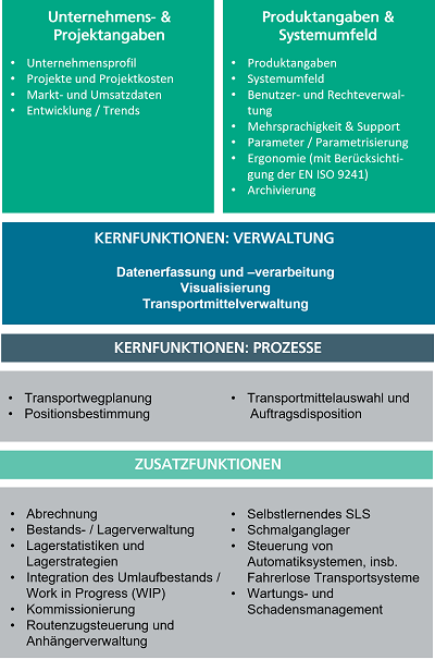 Welche funktionalen Aspekte deckt der SLS-Fragebogen ab?